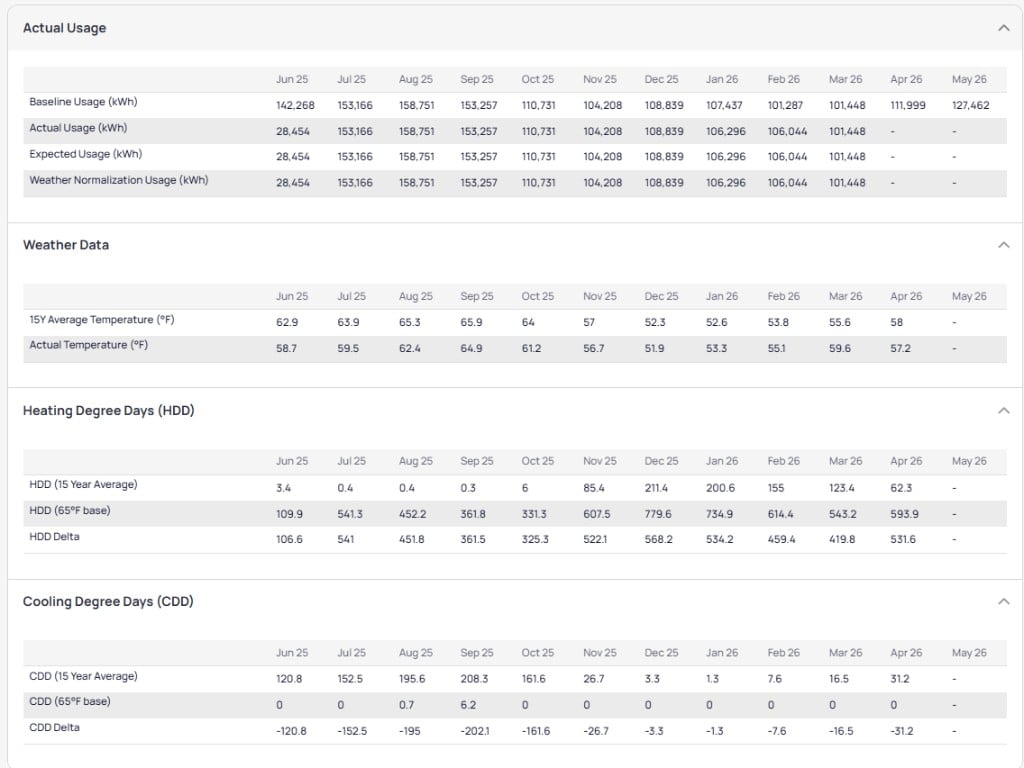 Baseline Analysis monthly tables showing Actual Usage with Baseline Actual Expected and Weather Normalized kWh by month, Weather Data with 15Y Average and Actual Temperature, and HDD and CDD tables with 15 year average 65 degree base and Delta rows from June 2025 through May 2026