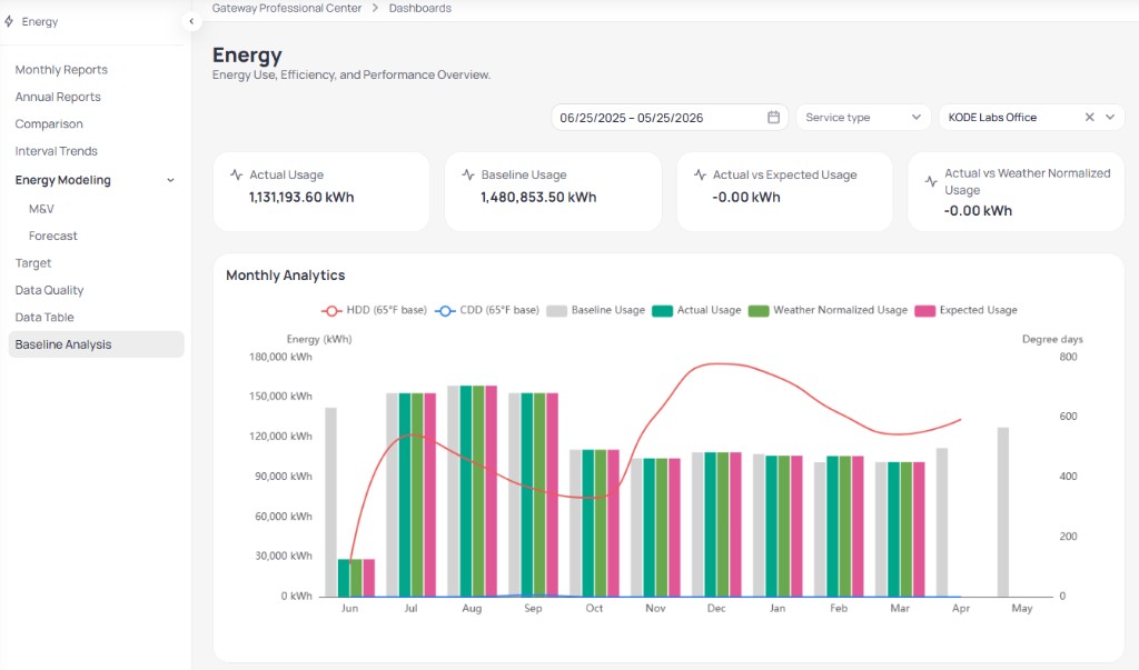 Building Energy Baseline Analysis page for KODE Labs Office with date range 06/25/2025 to 05/25/2026, KPI cards for Actual Usage Baseline Usage and variance metrics, and Monthly Analytics chart with Baseline Actual Weather Normalized and Expected usage bars plus HDD line by month