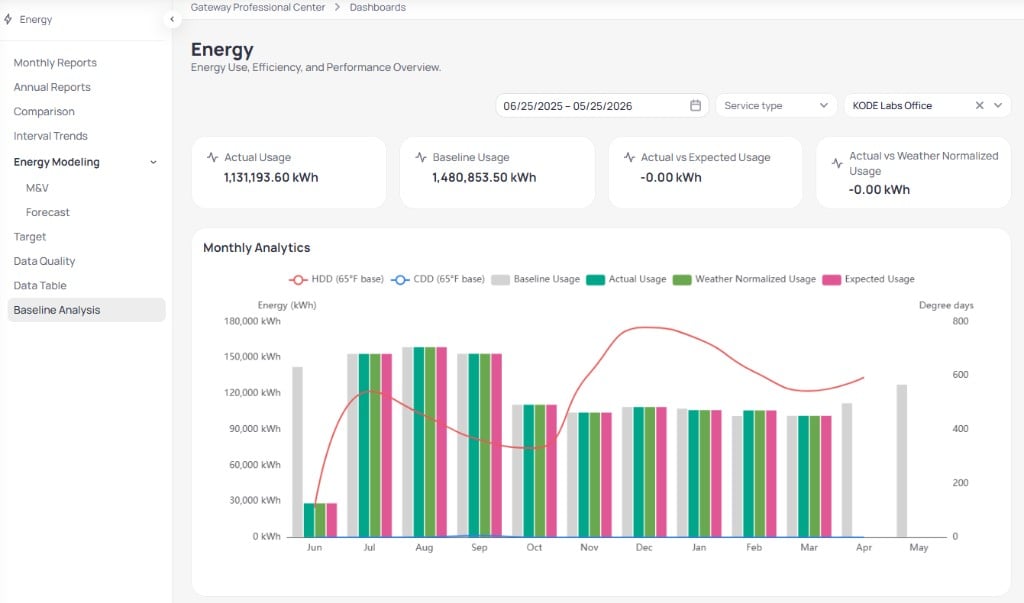 Building Energy Baseline Analysis page for KODE Labs Office with date range 06/25/2025 to 05/25/2026, KPI cards for Actual Usage Baseline Usage and variance metrics, and Monthly Analytics chart with Baseline Actual Weather Normalized and Expected usage bars plus HDD line by month