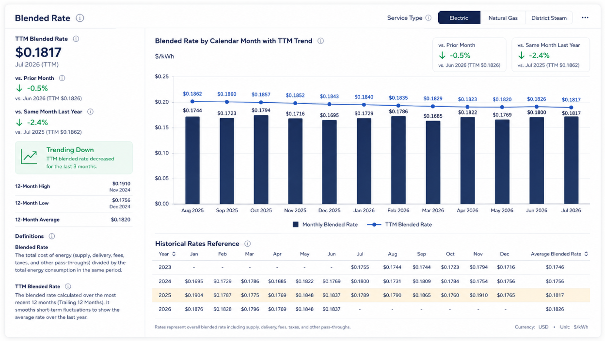 Blended Rate dashboard for Electric with TTM blended rate 0.1817 dollars per kWh, prior month and year comparisons, monthly blended rate bars with TTM trend line from Aug 2025 to Jul 2026, and historical rates reference table