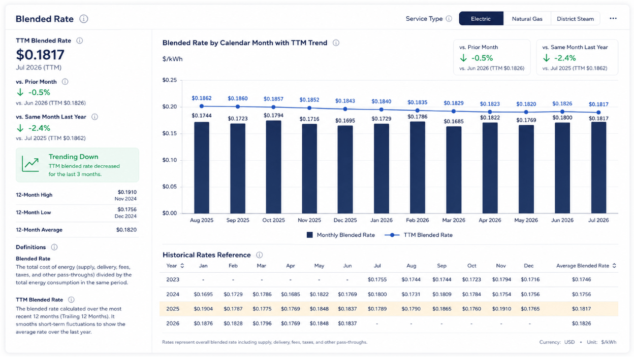 Blended Rate dashboard for Electric with TTM blended rate 0.1817 dollars per kWh, prior month and year comparisons, monthly blended rate bars with TTM trend line from Aug 2025 to Jul 2026, and historical rates reference table