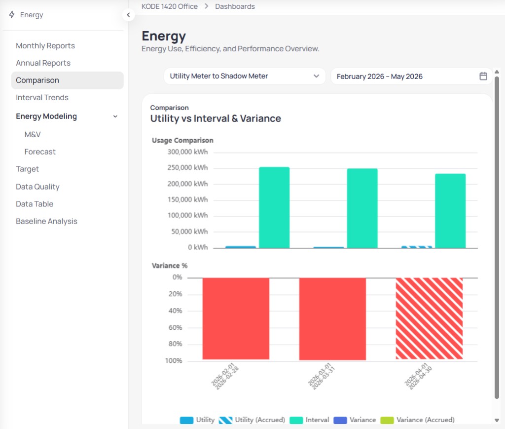 Building Energy Comparison page for KODE 1420 Office with Utility Meter to Shadow Meter selected and February 2026 through May 2026 date range, Usage Comparison grouped bar chart with Utility and Interval bars in kWh, and Variance % chart with red bars by billing period