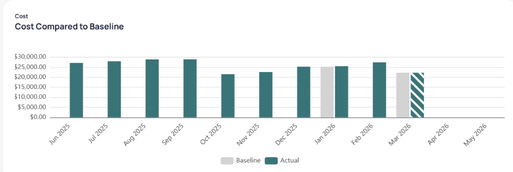Cost Compared to Baseline chart with Baseline gray bars and Actual teal bars by month from June 2025 to May 2026 with striped actual bar for March 2026
