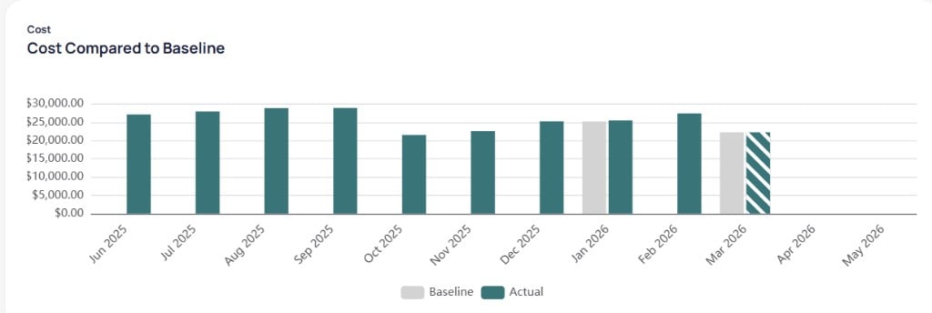 Cost Compared to Baseline chart with Baseline gray bars and Actual teal bars by month from June 2025 to May 2026 with striped actual bar for March 2026