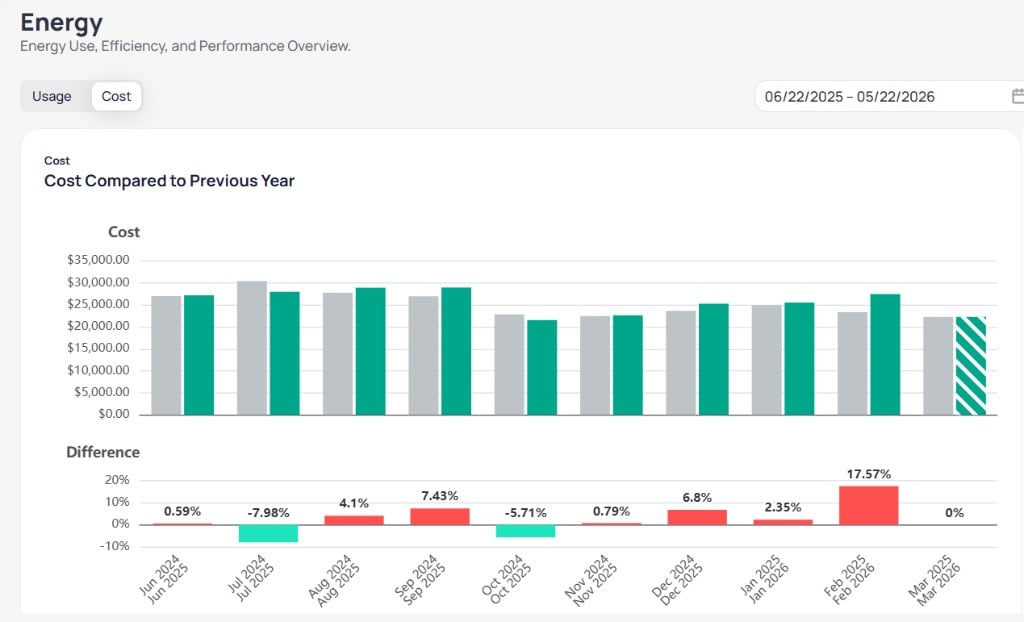 Building Energy dashboard with Cost selected showing Cost Compared to Previous Year bar chart with green current year and gray prior year bars and Difference percentage chart with red increases and teal decreases