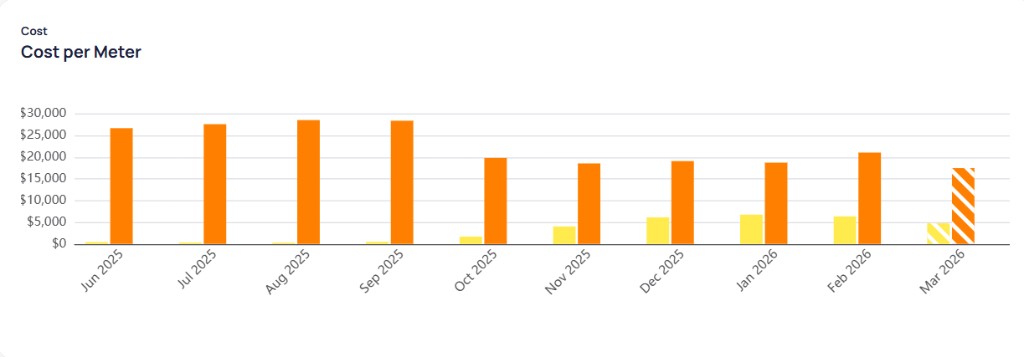 Cost per Meter chart with yellow and orange grouped bars by month from June 2025 to March 2026 and striped March 2026 bars