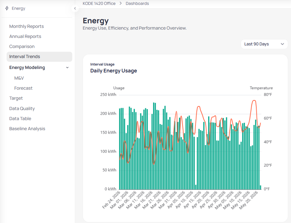 Building Energy Interval Trends page with Last 90 Days selected showing Daily Energy Usage bar chart in kWh with teal daily bars and orange temperature line from February through May 2026