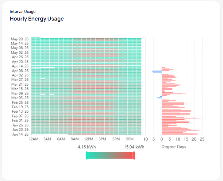 Hourly Energy Usage heat map with rows for each day and hourly columns from 12AM through 9PM showing teal to red intensity, color scale from 4.16 to 15.04 kWh, and Degree Days horizontal bar chart with red heating and blue cooling bars aligned by date