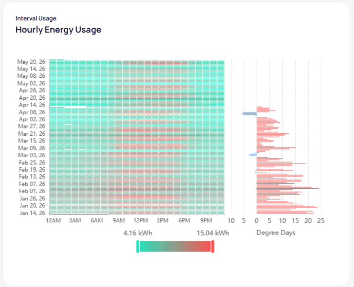 Hourly Energy Usage heat map with rows for each day and hourly columns from 12AM through 9PM showing teal to red intensity, color scale from 4.16 to 15.04 kWh, and Degree Days horizontal bar chart with red heating and blue cooling bars aligned by date
