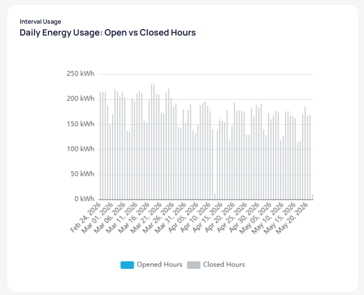 Daily Energy Usage Open vs Closed Hours grouped bar chart with blue Opened Hours and gray Closed Hours bars by day from February through May 2026 in kWh