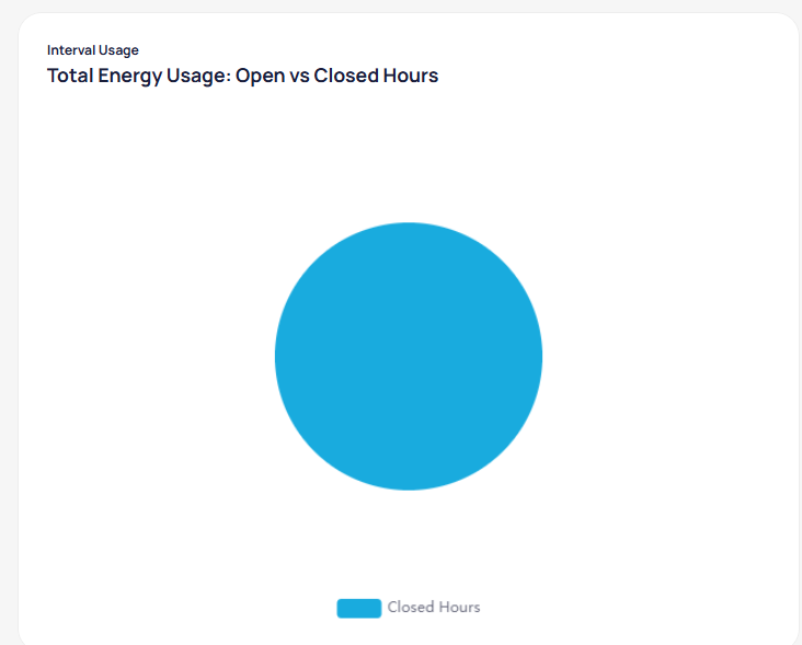 Total Energy Usage Open vs Closed Hours pie-style chart with Closed Hours segment in light blue for the selected reporting period