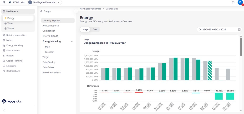 Building Energy dashboard for Northgate Value Mart with Monthly Reports selected, Usage toggle active, date range 06/22/2025 to 05/22/2026, Usage Compared to Previous Year bar chart with current and prior year bars, and Difference percentage chart below