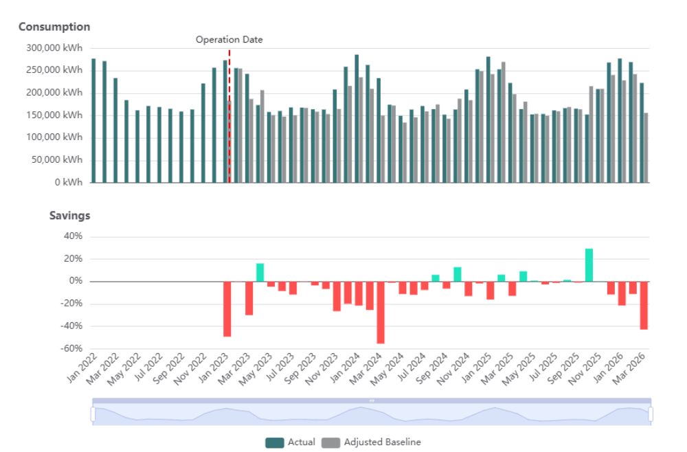 M&V Consumption bar chart with Actual teal and Adjusted Baseline gray bars by month from January 2022 to March 2026 and vertical Operation Date line between January and March 2023, and Savings percent chart below with teal positive and red negative bars