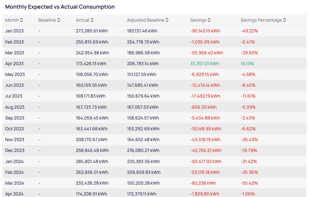 Monthly Expected vs Actual Consumption table with columns Month Baseline Actual Adjusted Baseline Savings and Savings Percentage showing January 2023 through April 2024 with green savings only in April 2023 and red negative savings in other months