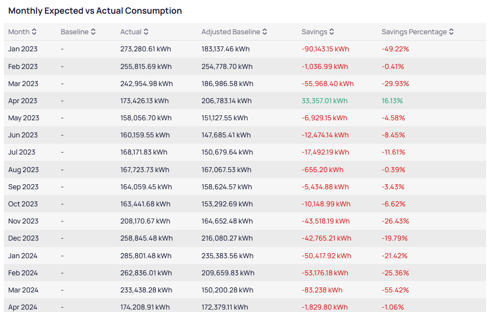 Monthly Expected vs Actual Consumption table with columns Month Baseline Actual Adjusted Baseline Savings and Savings Percentage showing January 2023 through April 2024 with green savings only in April 2023 and red negative savings in other months