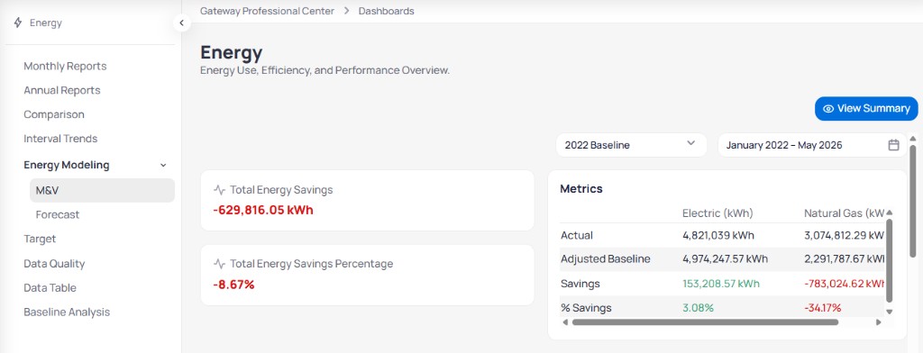 Building Energy M&V page for Gateway Professional Center with 2022 Baseline selected and January 2022 through May 2026 date range, Total Energy Savings and Total Energy Savings Percentage in red, Metrics table with Actual Adjusted Baseline Savings and percent Savings rows for Electric and Natural Gas in kWh, and View Summary button