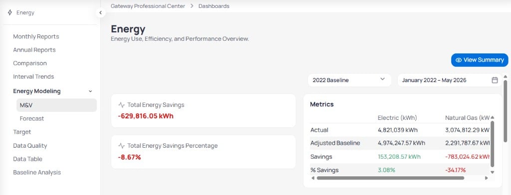 Building Energy M&V page for Gateway Professional Center with 2022 Baseline selected and January 2022 through May 2026 date range, Total Energy Savings and Total Energy Savings Percentage in red, Metrics table with Actual Adjusted Baseline Savings and percent Savings rows for Electric and Natural Gas in kWh, and View Summary button
