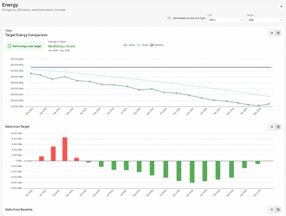 Energy dashboard Target view with Breakdown by Service Type toggle Unit kBTU Target selector download control Target Energy Comparison chart showing Actual Target and Baseline Delta from Target bars and Delta from Baseline section