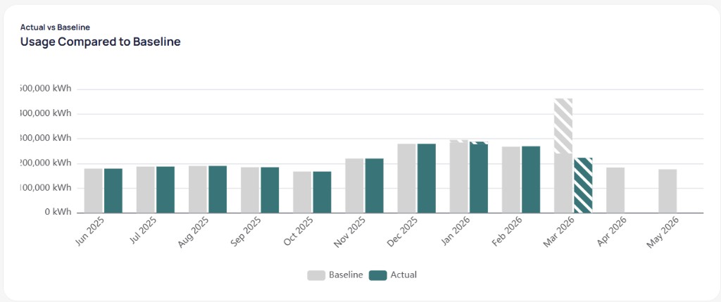 Usage Compared to Baseline chart with Actual vs Baseline legend showing teal actual bars and light gray baseline bars by month from June 2025 to May 2026 with striped segments on March 2026