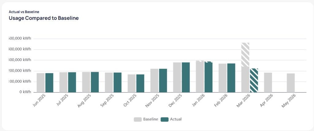 Usage Compared to Baseline chart with Actual vs Baseline legend showing teal actual bars and light gray baseline bars by month from June 2025 to May 2026 with striped segments on March 2026