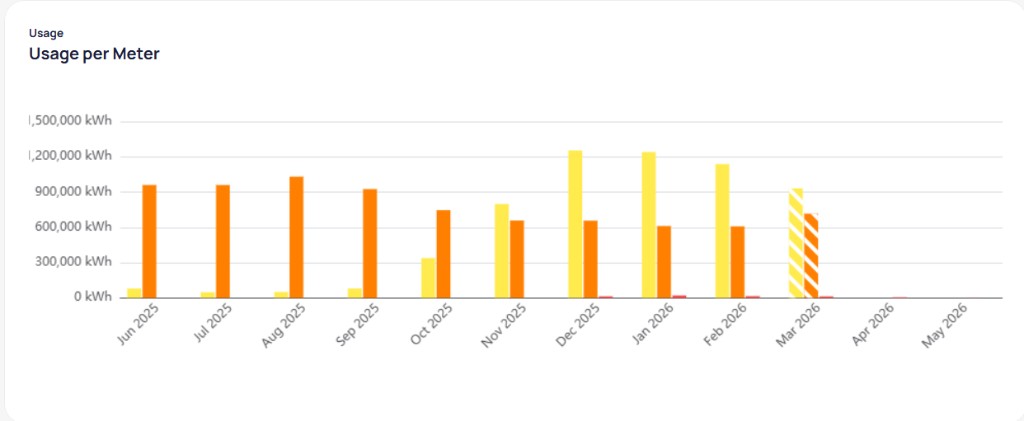Usage per Meter chart with yellow orange and red grouped bars by month from June 2025 to March 2026 showing meter-level consumption peaks in winter months