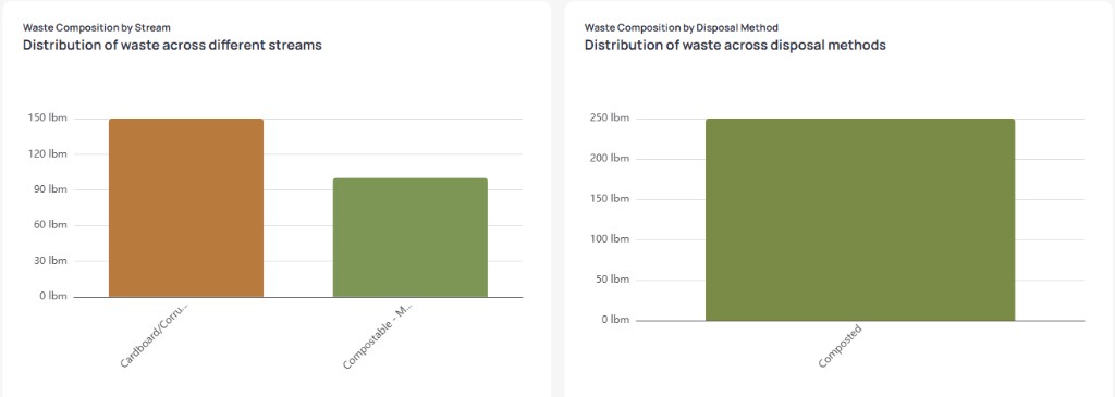 Waste Composition by Stream bar chart with Cardboard Corrugated and Compostable Mixed in lbm, and Waste Composition by Disposal Method chart with Composted bar in lbm