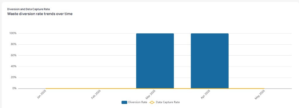Diversion and Data Capture Rate chart with Diversion Rate blue bars at 100 percent for March and April 2026 and Data Capture Rate yellow line by month from January through May 2026