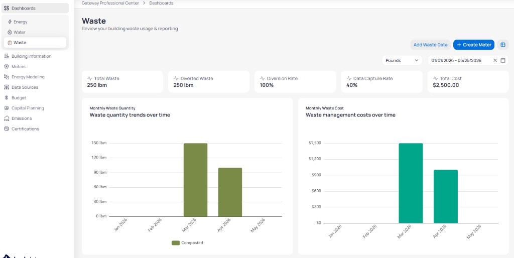 Building Waste dashboard for Gateway Professional Center showing Add Waste Data and Create Meter buttons Pounds unit date range 01/01/2026 to 05/25/2026, KPI cards for Total Waste Diverted Waste Diversion Rate Data Capture Rate and Total Cost, Monthly Waste Quantity chart for Composted, and Monthly Waste Cost chart