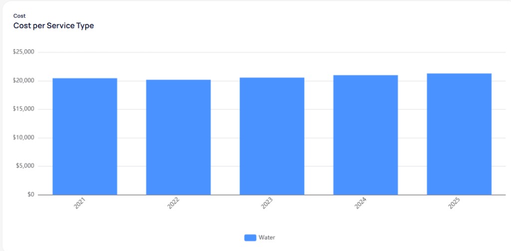 Annual Cost per Service Type chart with blue Water bars by year from 2021 to 2025 in US dollars near 20000 to 21000