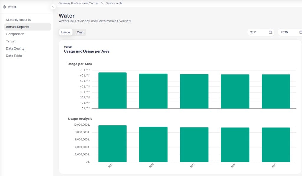 Building Water Annual Reports with Usage selected showing Usage per Area chart in L per ft squared and Usage Analysis chart in liters by year from 2021 to 2025 for Gateway Professional Center