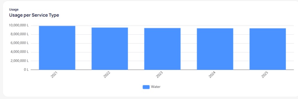 Annual Usage per Service Type chart with blue Water bars by year from 2021 to 2025 in liters near 9 million to 10 million L