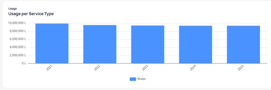 Annual Usage per Service Type chart with blue Water bars by year from 2021 to 2025 in liters near 9 million to 10 million L