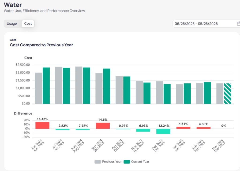 Building Water dashboard with Cost selected showing Cost Compared to Previous Year bar chart with teal current year and gray prior year bars in US dollars and Difference percentage chart with red increases and teal decreases from June 2024 through March 2026