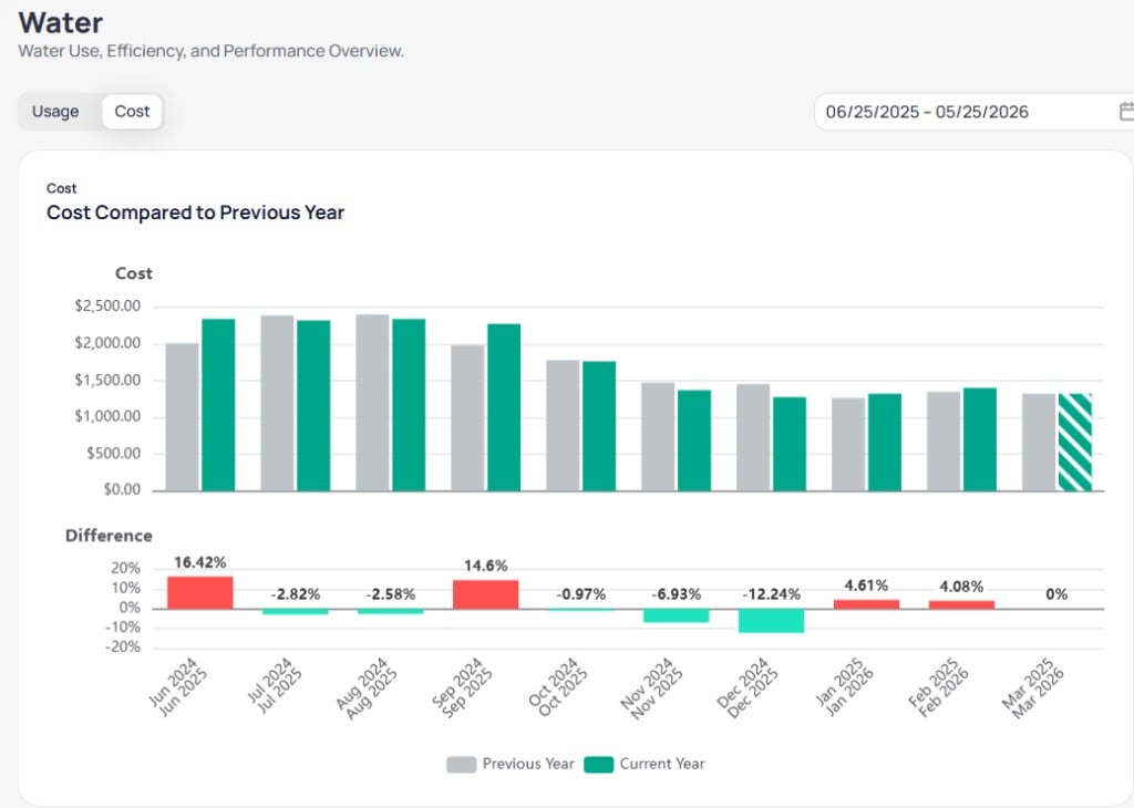 Building Water dashboard with Cost selected showing Cost Compared to Previous Year bar chart with teal current year and gray prior year bars in US dollars and Difference percentage chart with red increases and teal decreases from June 2024 through March 2026