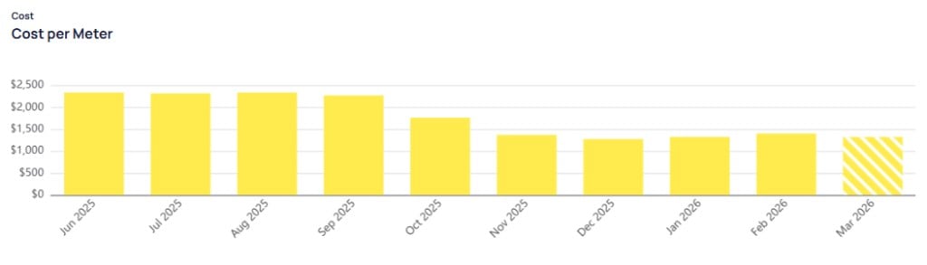 Cost per Meter chart with yellow bars by month from June 2025 to March 2026 in US dollars with striped bar for March 2026