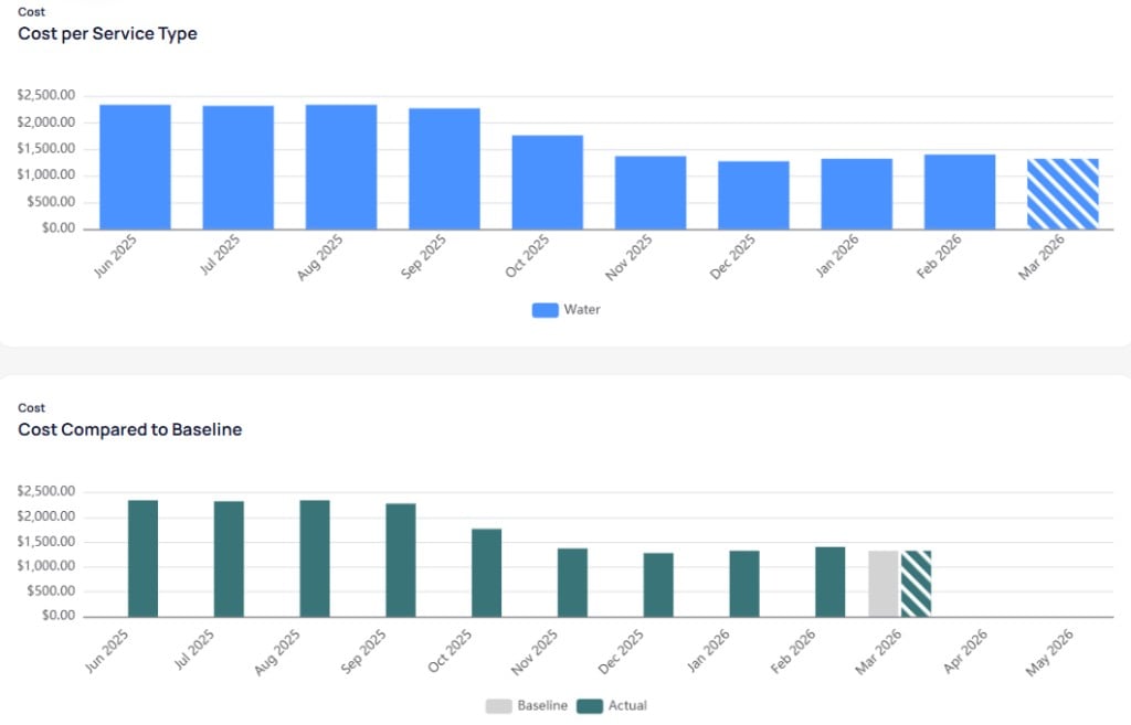 Cost per Service Type chart with blue Water bars by month from June 2025 to March 2026 with striped March bar, and Cost Compared to Baseline chart below with gray Baseline and teal Actual bars including baseline-only months for April and May 2026