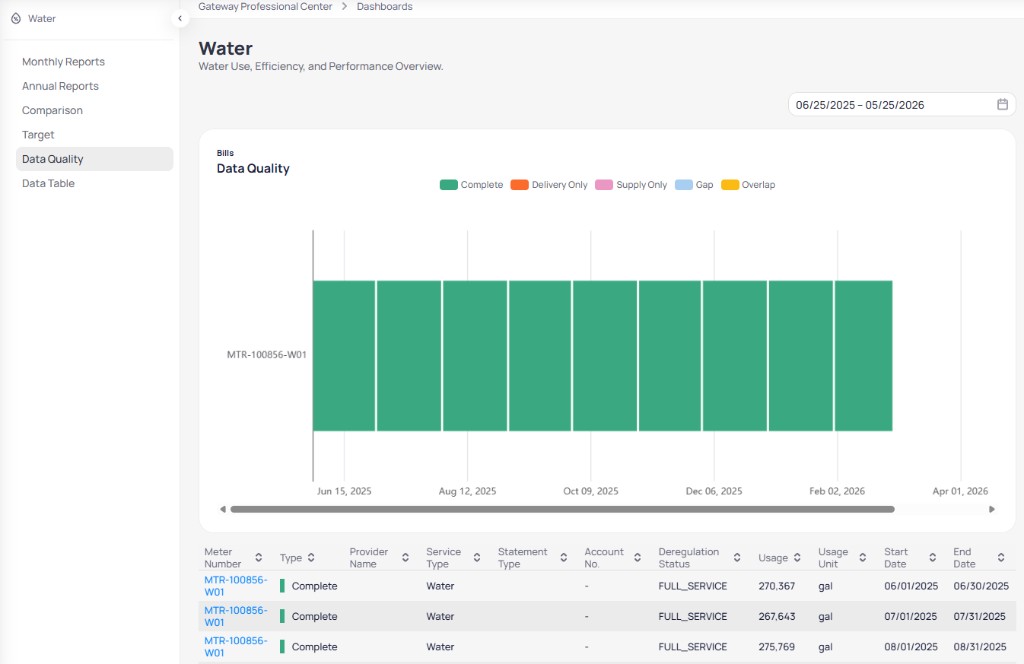 Building Water Data Quality page with date range 06/25/2025 to 05/25/2026, Bills Data Quality horizontal chart with Complete green bar for meter MTR-100856-W01, and detail table with Meter Number Type Service Type Water Usage in gal and Start Date End Date columns