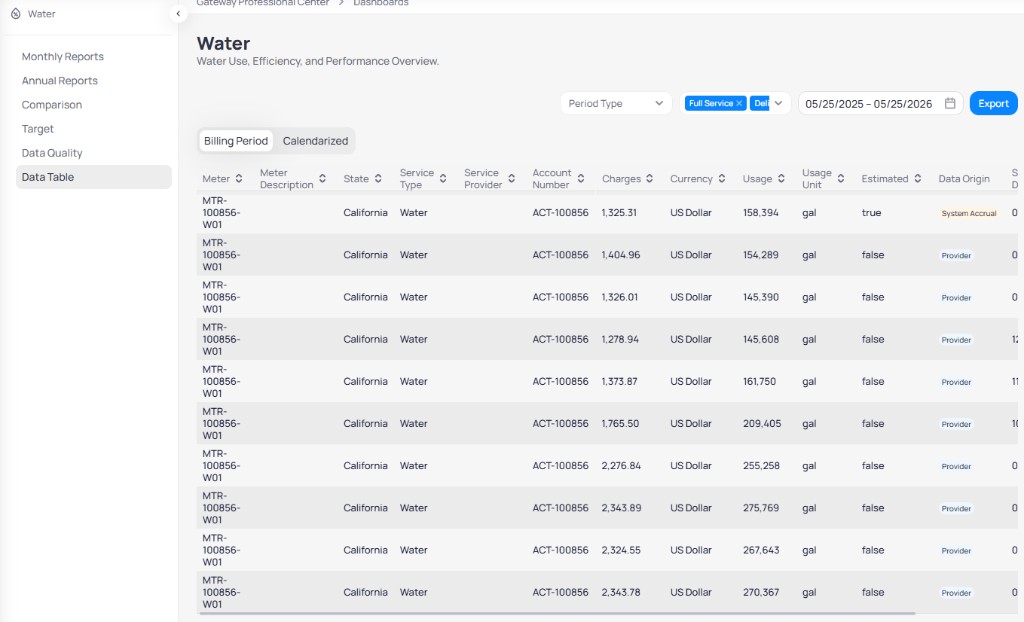 Building Water Data Table with Billing Period tab selected showing Period Type dropdown Full Service filter chips date range 05/25/2025 to 05/25/2026 Export button, and table with Meter MTR-100856-W01 State California Service Type Water Account Number ACT-100856 Charges Usage in gal Estimated and Data Origin columns