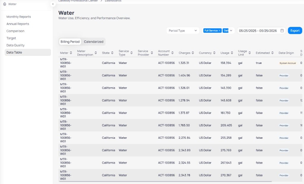 Building Water Data Table with Billing Period tab selected showing Period Type dropdown Full Service filter chips date range 05/25/2025 to 05/25/2026 Export button, and table with Meter MTR-100856-W01 State California Service Type Water Account Number ACT-100856 Charges Usage in gal Estimated and Data Origin columns