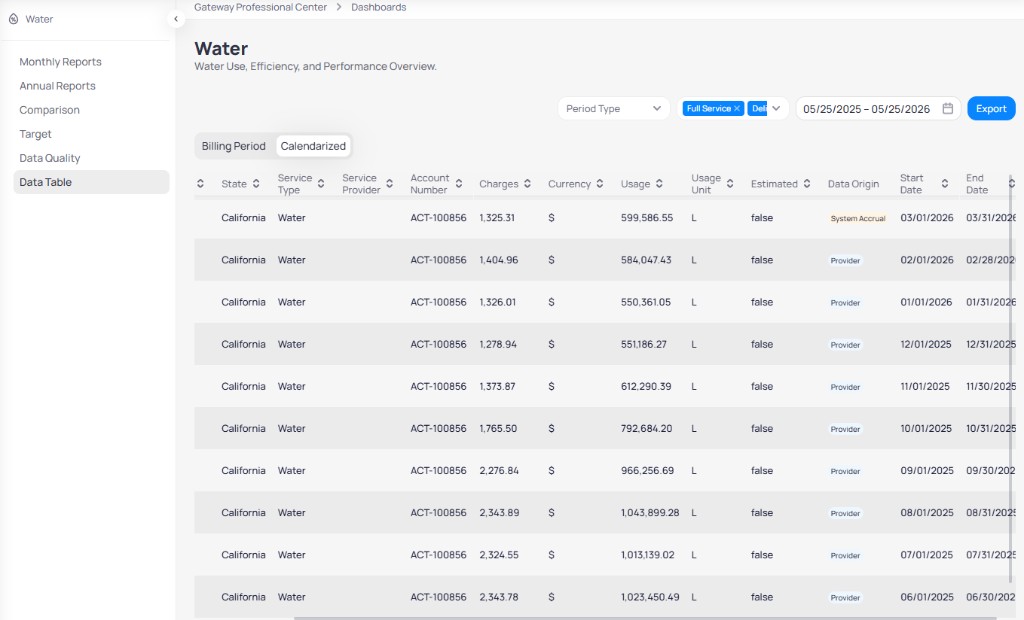 Building Water Data Table with Calendarized tab selected showing Full Service and Delivery filter chips date range 05/25/2025 to 05/25/2026 Export button, and table with State California Service Type Water Usage in L Data Origin System Accrual and Provider rows by month