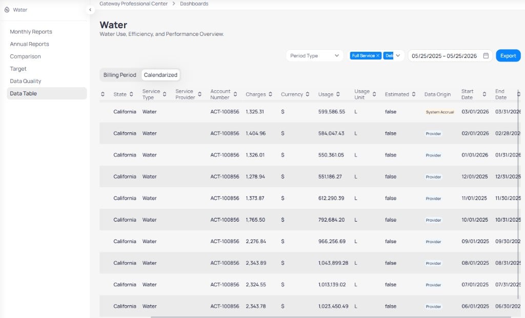 Building Water Data Table with Calendarized tab selected showing Full Service and Delivery filter chips date range 05/25/2025 to 05/25/2026 Export button, and table with State California Service Type Water Usage in L Data Origin System Accrual and Provider rows by month