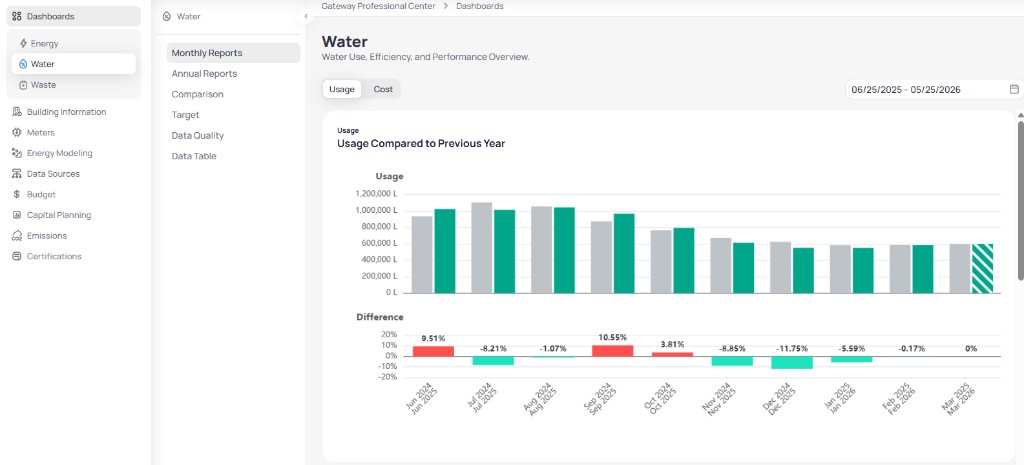 Building Water dashboard for Gateway Professional Center with Monthly Reports selected, Usage toggle active, date range 06/25/2025 to 05/25/2026, Usage Compared to Previous Year bar chart with teal current year and gray prior year bars in liters, and Difference percentage chart below