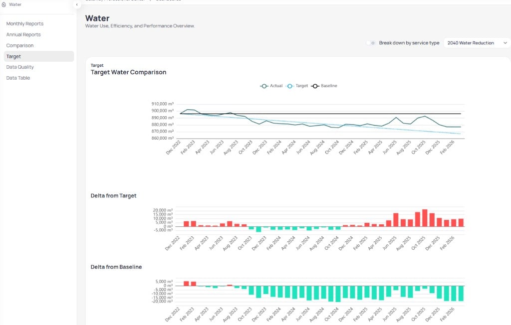 Building Water Target page with 2040 Water Reduction selected, Target Water Comparison line chart with Actual Target and Baseline in cubic meters from December 2022 to February 2026, Delta from Target red bar chart, and Delta from Baseline teal bar chart