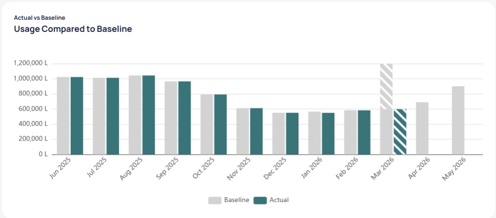 Usage Compared to Baseline chart with Actual vs Baseline legend showing teal actual bars and light gray baseline bars by month from June 2025 to May 2026 with striped actual bar for March 2026 and baseline-only bars for April and May 2026