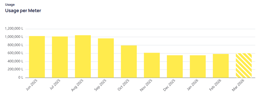 Usage per Meter chart with yellow bars by month from June 2025 to March 2026 in liters with striped bar for March 2026