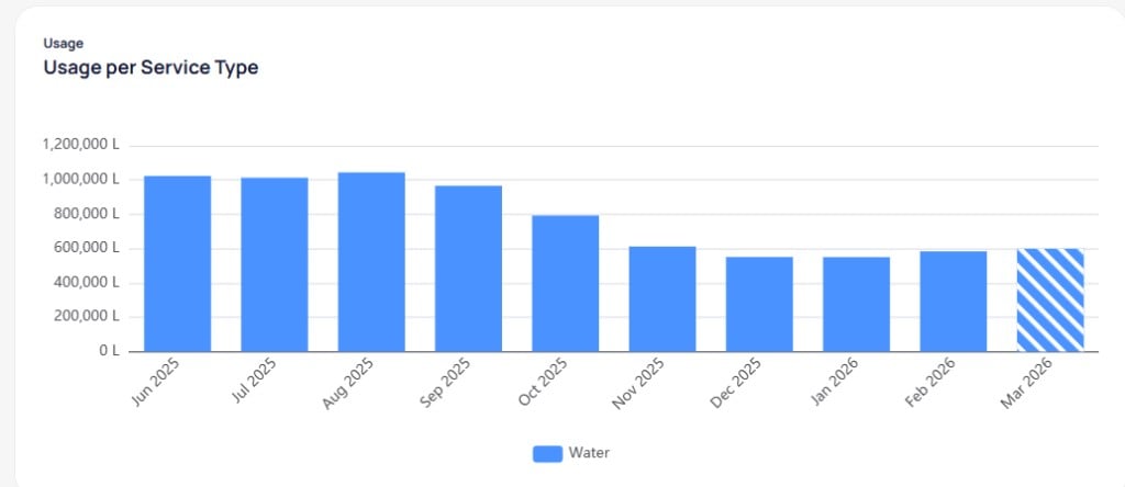 Usage per Service Type chart with blue Water bars by month from June 2025 to March 2026 in liters with striped bar for March 2026