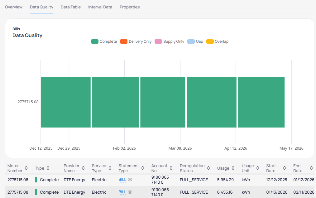 Meter Data Quality tab showing Bills Data Quality horizontal chart with Complete green segments for meter 2775715 08 from December 2025 to May 2026, and table with Type Complete Provider DTE Energy Service Type Electric Statement Type BILL link and usage in kWh