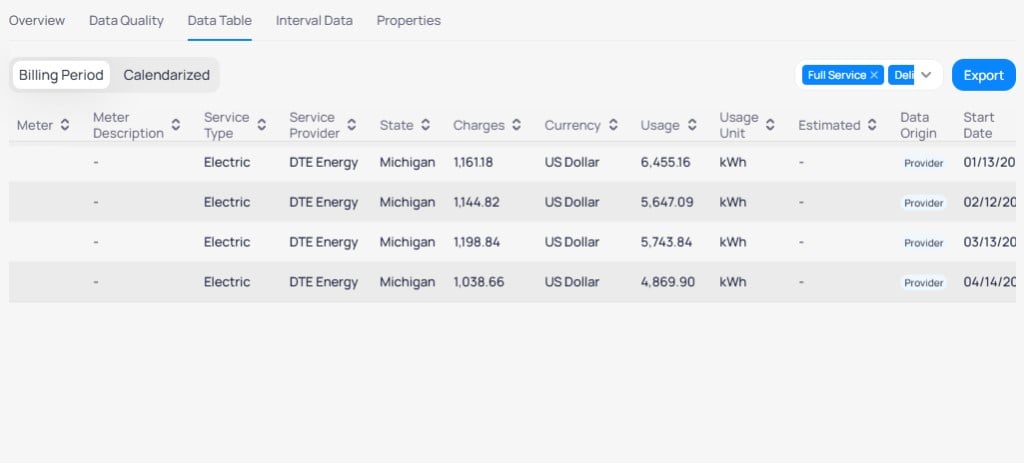 Meter Data Table tab with Billing Period selected showing Full Service filter Export button and table with meter 2775715 08 Electric DTE Energy Michigan charges usage in kWh Data Origin Provider and start dates