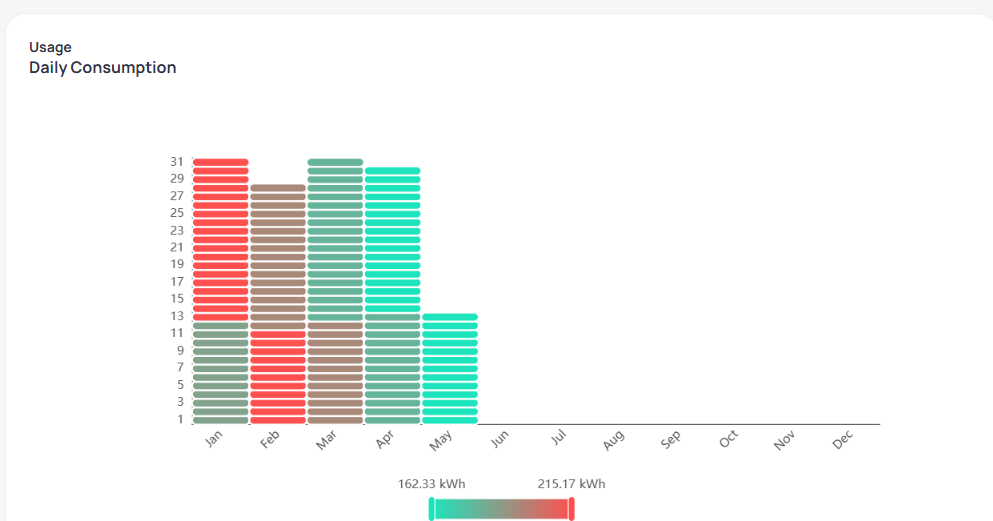 Daily Consumption heat map showing daily kWh usage by day of month from 1 to 31 across months January through May with color scale from 162.33 kWh in teal to 215.17 kWh in red