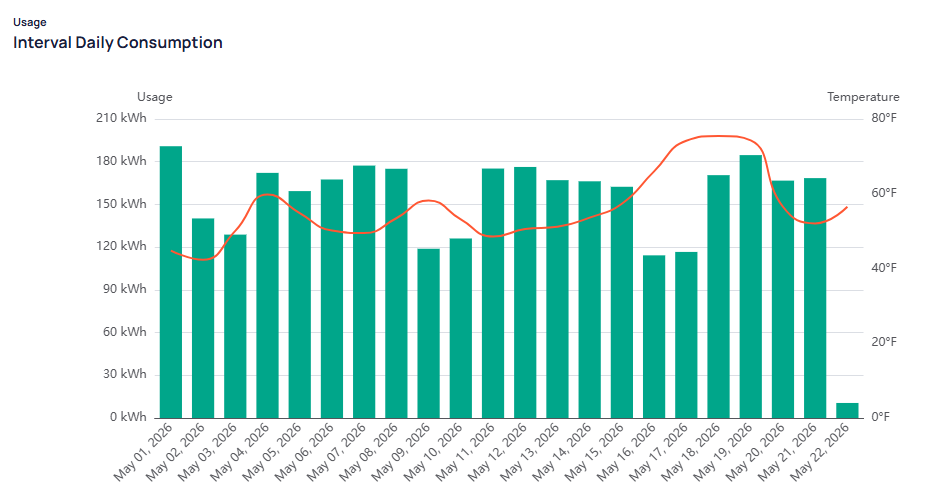 Interval Daily Consumption bar chart in kWh with orange temperature line in Fahrenheit by day from May 01 to May 22 2026